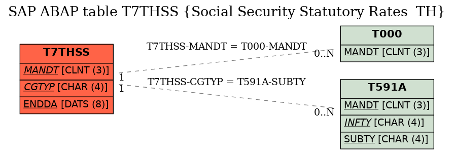 E-R Diagram for table T7THSS (Social Security Statutory Rates  TH)