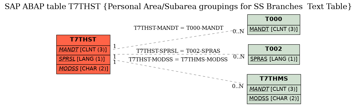 E-R Diagram for table T7THST (Personal Area/Subarea groupings for SS Branches  Text Table)