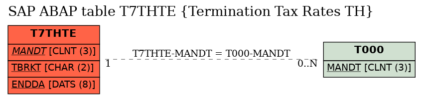 E-R Diagram for table T7THTE (Termination Tax Rates TH)