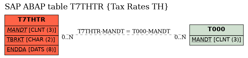 E-R Diagram for table T7THTR (Tax Rates TH)