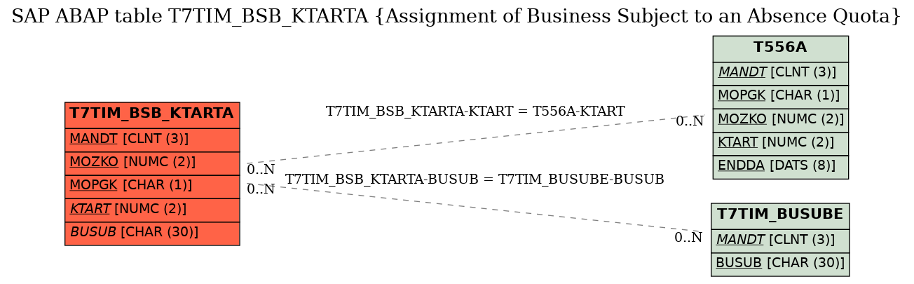 E-R Diagram for table T7TIM_BSB_KTARTA (Assignment of Business Subject to an Absence Quota)