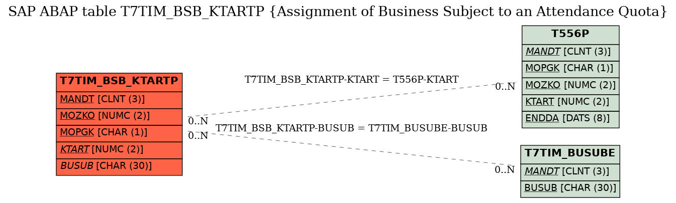 E-R Diagram for table T7TIM_BSB_KTARTP (Assignment of Business Subject to an Attendance Quota)