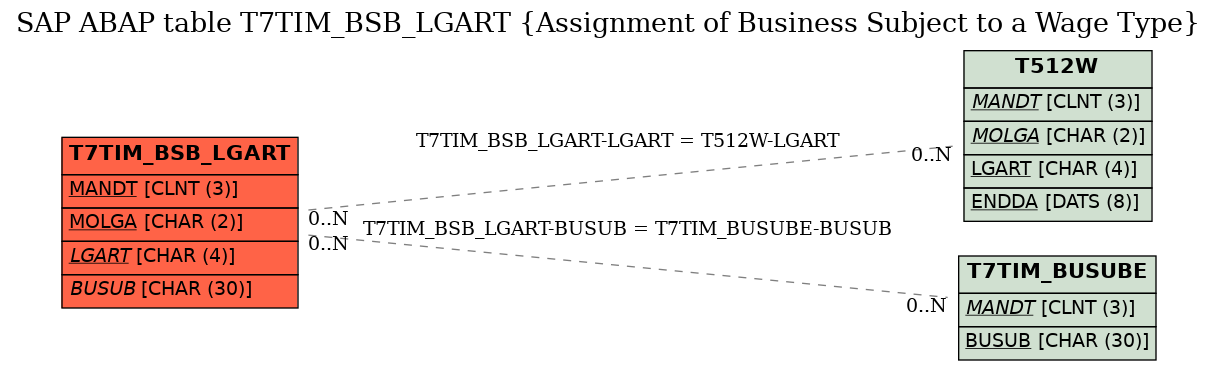 E-R Diagram for table T7TIM_BSB_LGART (Assignment of Business Subject to a Wage Type)