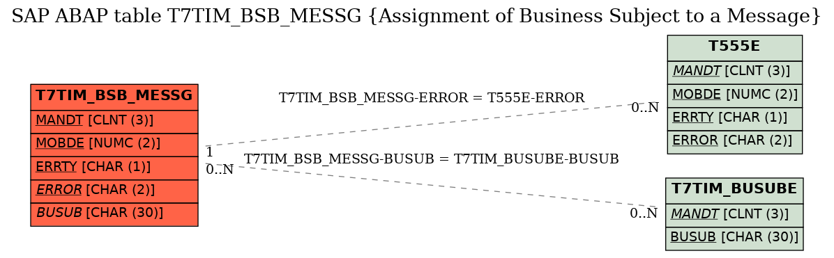 E-R Diagram for table T7TIM_BSB_MESSG (Assignment of Business Subject to a Message)