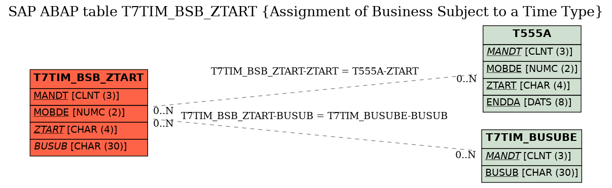E-R Diagram for table T7TIM_BSB_ZTART (Assignment of Business Subject to a Time Type)