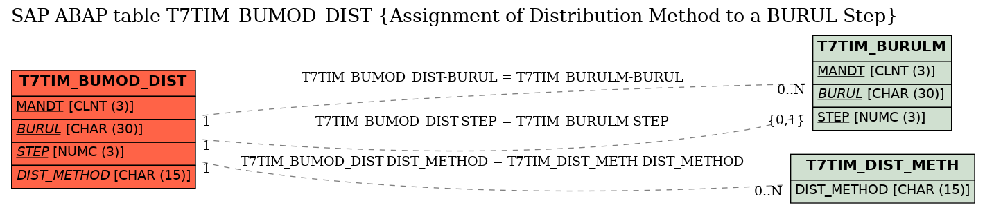 E-R Diagram for table T7TIM_BUMOD_DIST (Assignment of Distribution Method to a BURUL Step)