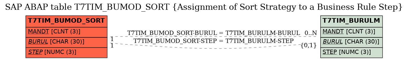 E-R Diagram for table T7TIM_BUMOD_SORT (Assignment of Sort Strategy to a Business Rule Step)