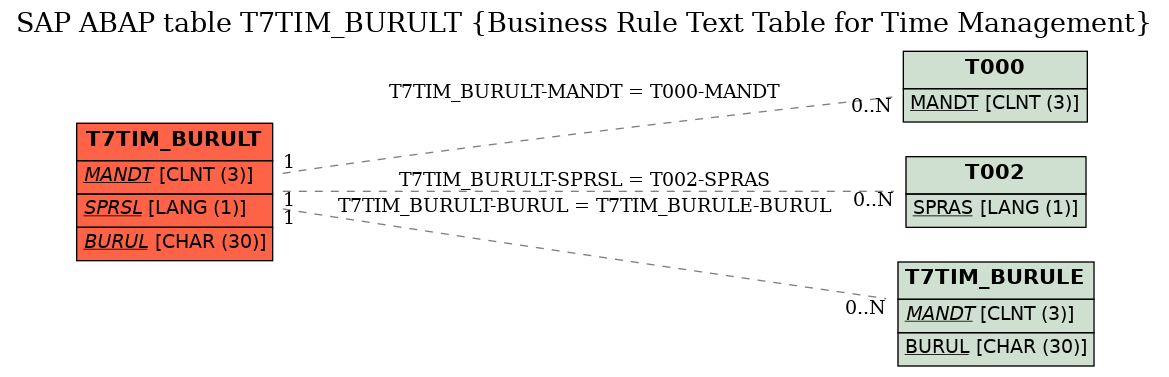 E-R Diagram for table T7TIM_BURULT (Business Rule Text Table for Time Management)