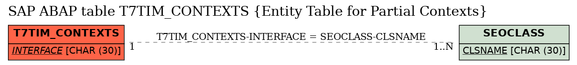 E-R Diagram for table T7TIM_CONTEXTS (Entity Table for Partial Contexts)