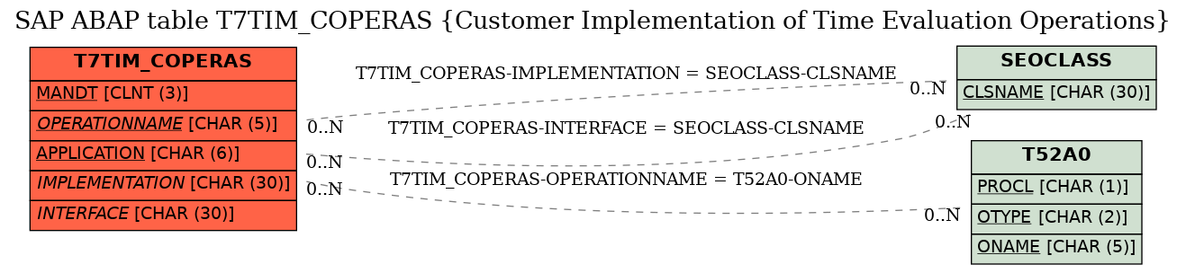 E-R Diagram for table T7TIM_COPERAS (Customer Implementation of Time Evaluation Operations)