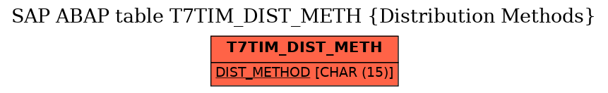 E-R Diagram for table T7TIM_DIST_METH (Distribution Methods)