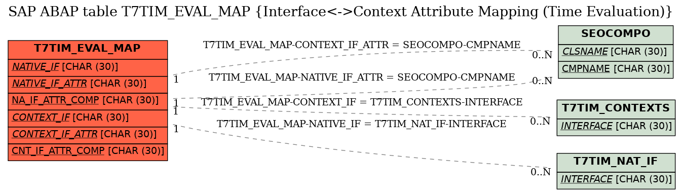 E-R Diagram for table T7TIM_EVAL_MAP (Interface<->Context Attribute Mapping (Time Evaluation))