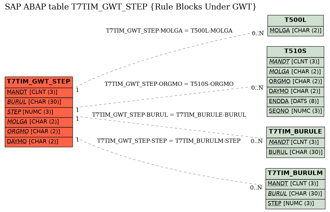 E-R Diagram for table T7TIM_GWT_STEP (Rule Blocks Under GWT)