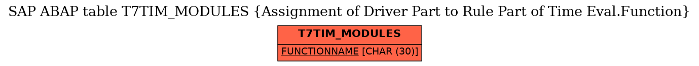 E-R Diagram for table T7TIM_MODULES (Assignment of Driver Part to Rule Part of Time Eval.Function)