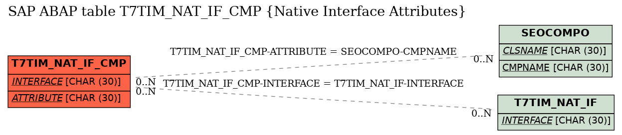 E-R Diagram for table T7TIM_NAT_IF_CMP (Native Interface Attributes)