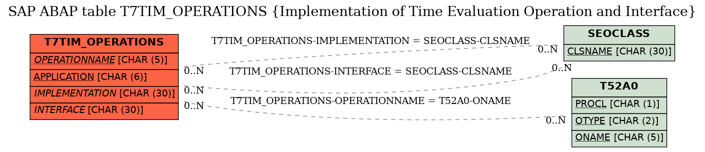 E-R Diagram for table T7TIM_OPERATIONS (Implementation of Time Evaluation Operation and Interface)