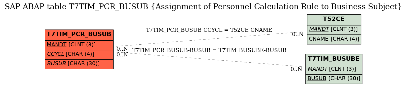 E-R Diagram for table T7TIM_PCR_BUSUB (Assignment of Personnel Calculation Rule to Business Subject)