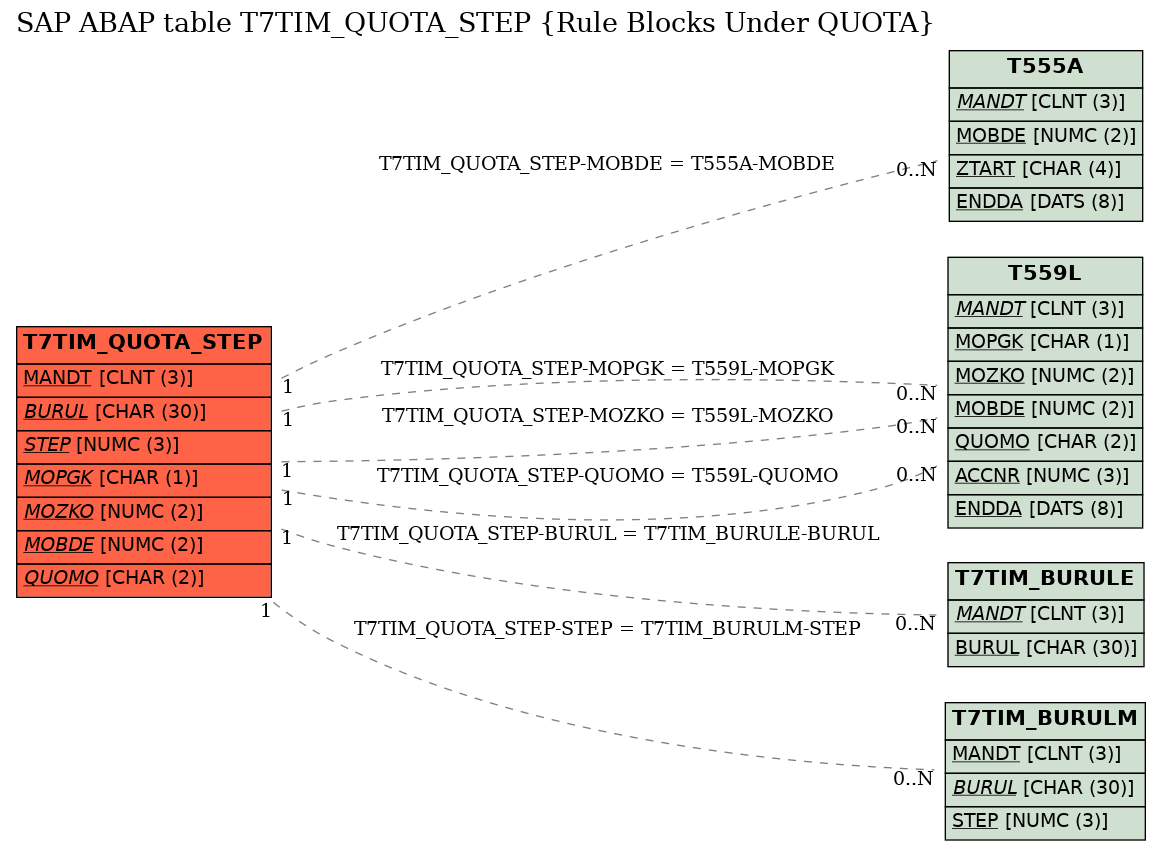 E-R Diagram for table T7TIM_QUOTA_STEP (Rule Blocks Under QUOTA)