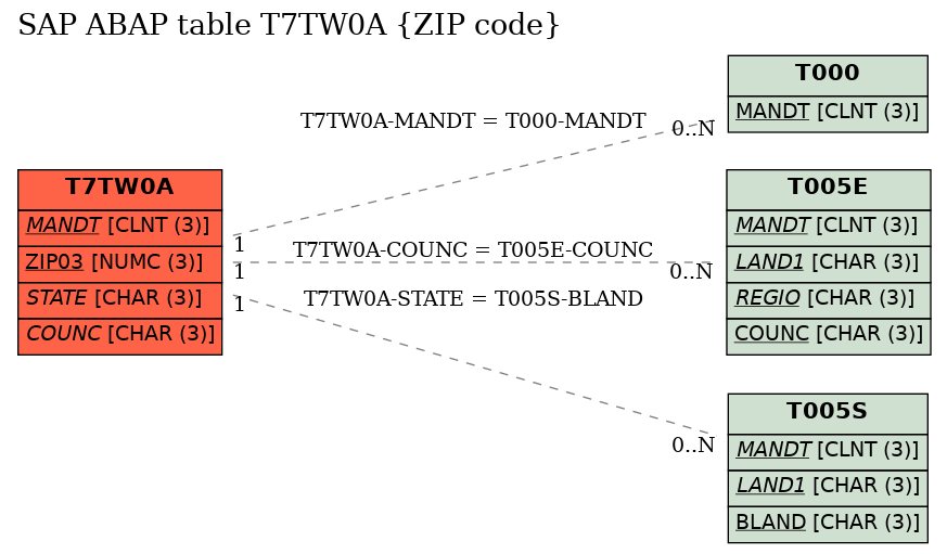 E-R Diagram for table T7TW0A (ZIP code)