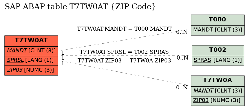 E-R Diagram for table T7TW0AT (ZIP Code)