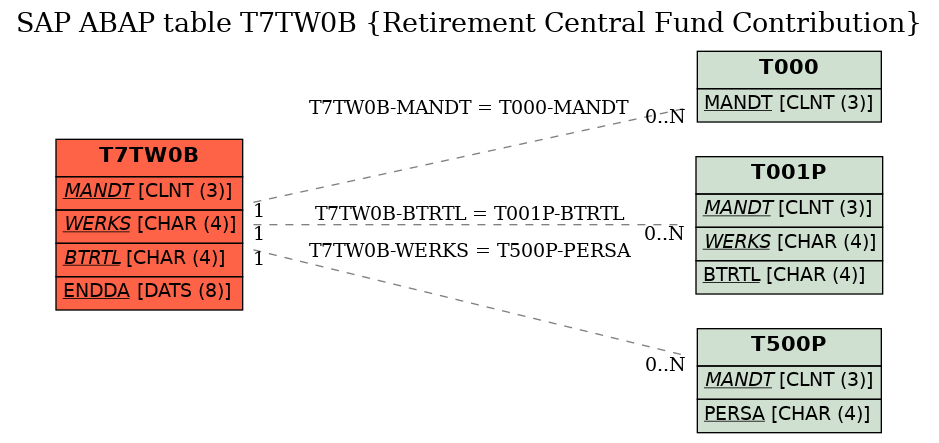 E-R Diagram for table T7TW0B (Retirement Central Fund Contribution)