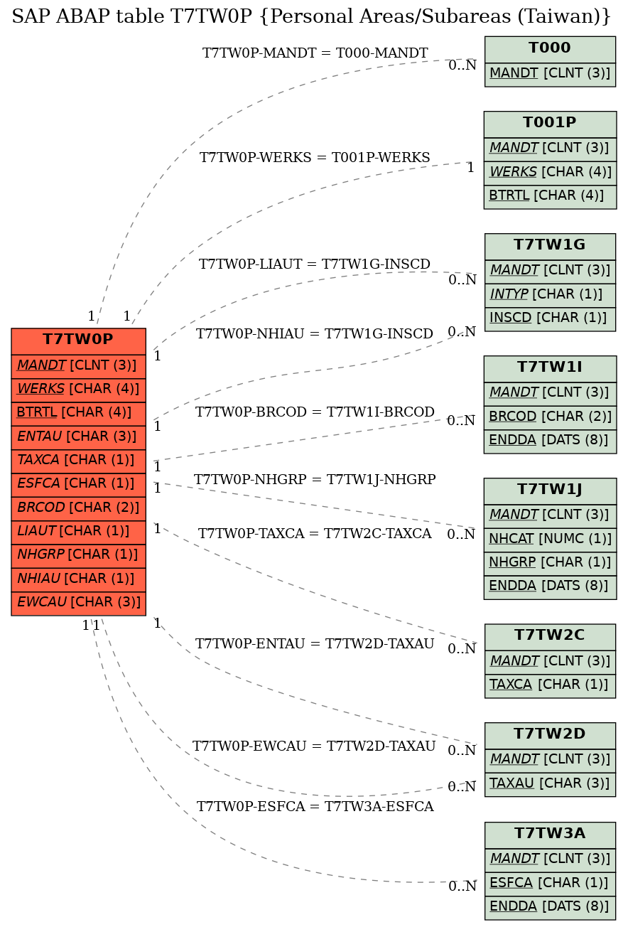 E-R Diagram for table T7TW0P (Personal Areas/Subareas (Taiwan))