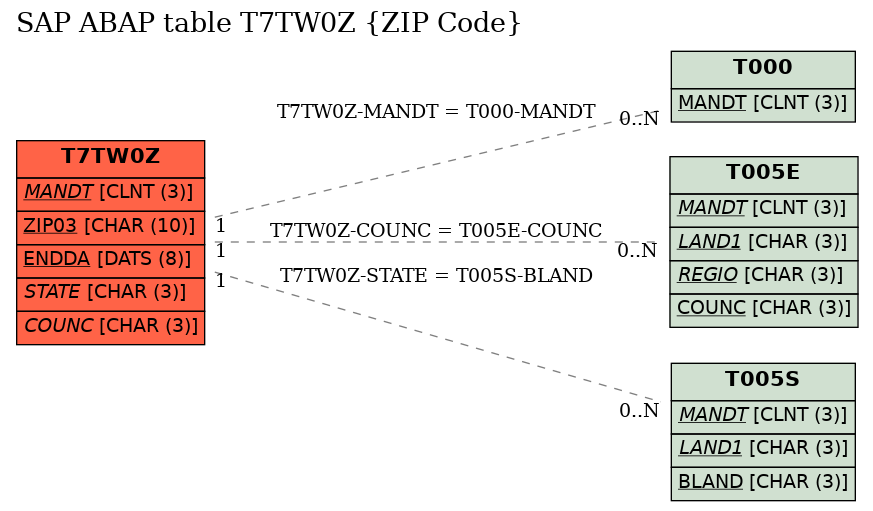 E-R Diagram for table T7TW0Z (ZIP Code)