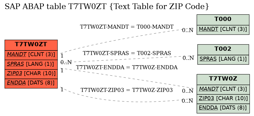 E-R Diagram for table T7TW0ZT (Text Table for ZIP Code)