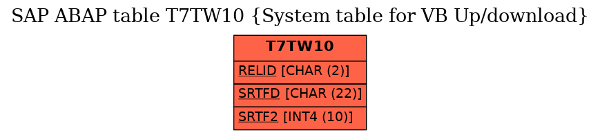 E-R Diagram for table T7TW10 (System table for VB Up/download)