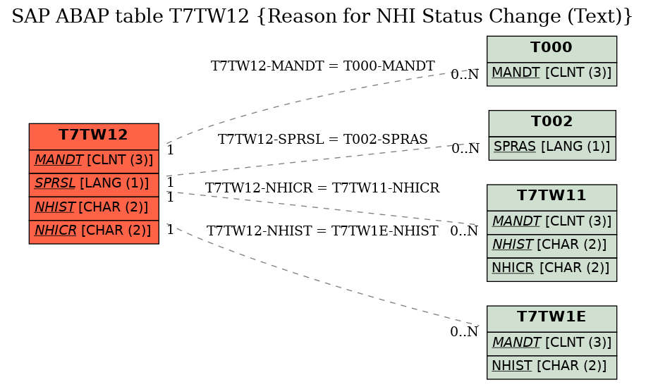 E-R Diagram for table T7TW12 (Reason for NHI Status Change (Text))