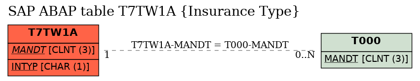 E-R Diagram for table T7TW1A (Insurance Type)