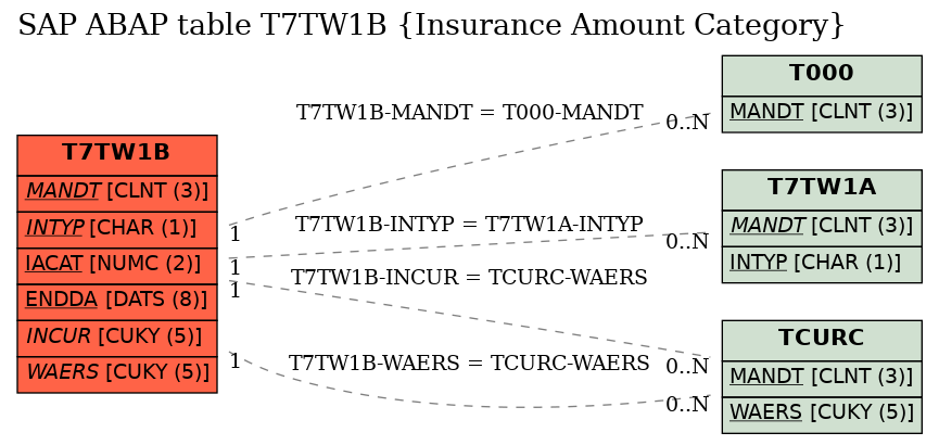 E-R Diagram for table T7TW1B (Insurance Amount Category)