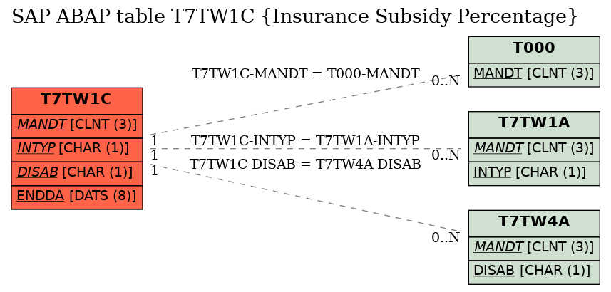 E-R Diagram for table T7TW1C (Insurance Subsidy Percentage)