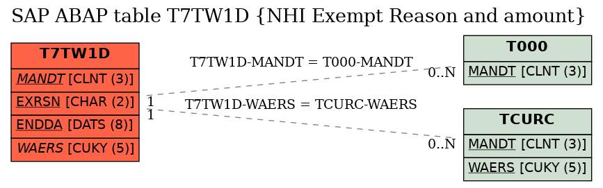 E-R Diagram for table T7TW1D (NHI Exempt Reason and amount)