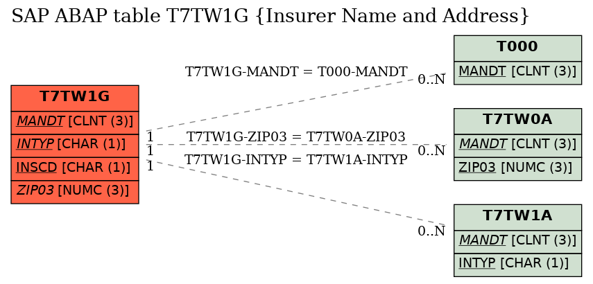 E-R Diagram for table T7TW1G (Insurer Name and Address)