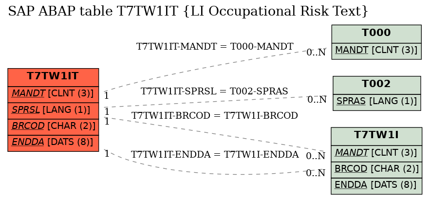 E-R Diagram for table T7TW1IT (LI Occupational Risk Text)