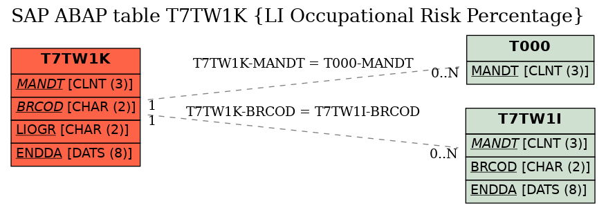 E-R Diagram for table T7TW1K (LI Occupational Risk Percentage)