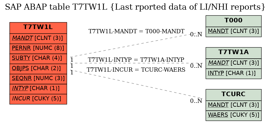 E-R Diagram for table T7TW1L (Last rported data of LI/NHI reports)