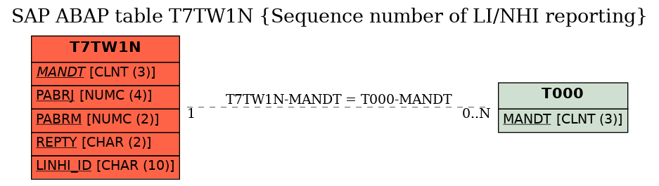 E-R Diagram for table T7TW1N (Sequence number of LI/NHI reporting)