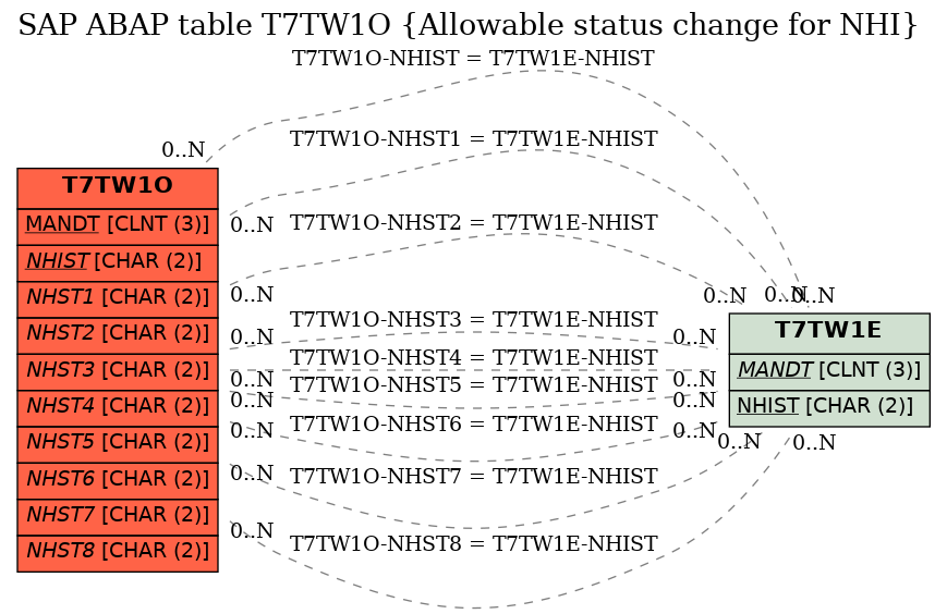 E-R Diagram for table T7TW1O (Allowable status change for NHI)