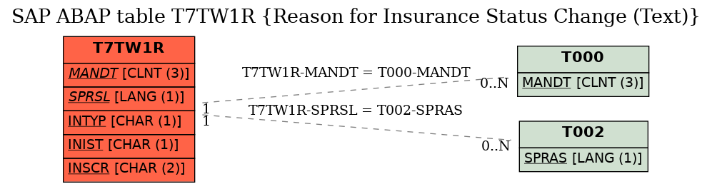 E-R Diagram for table T7TW1R (Reason for Insurance Status Change (Text))