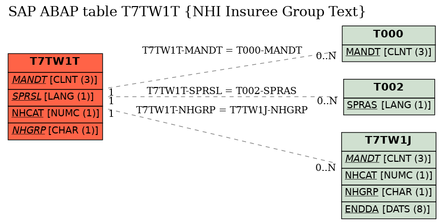 E-R Diagram for table T7TW1T (NHI Insuree Group Text)