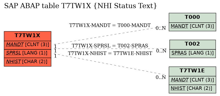E-R Diagram for table T7TW1X (NHI Status Text)