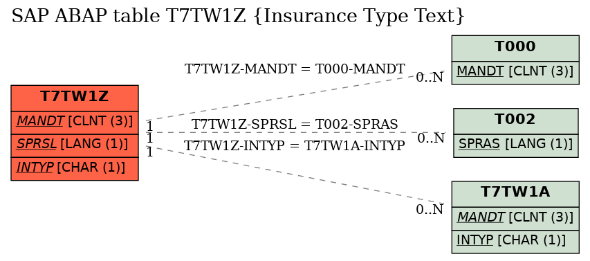 E-R Diagram for table T7TW1Z (Insurance Type Text)