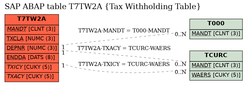 E-R Diagram for table T7TW2A (Tax Withholding Table)