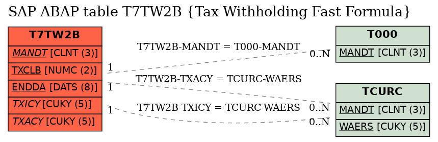 E-R Diagram for table T7TW2B (Tax Withholding Fast Formula)