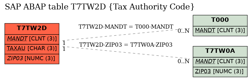 E-R Diagram for table T7TW2D (Tax Authority Code)