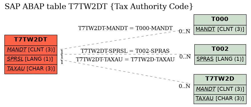 E-R Diagram for table T7TW2DT (Tax Authority Code)