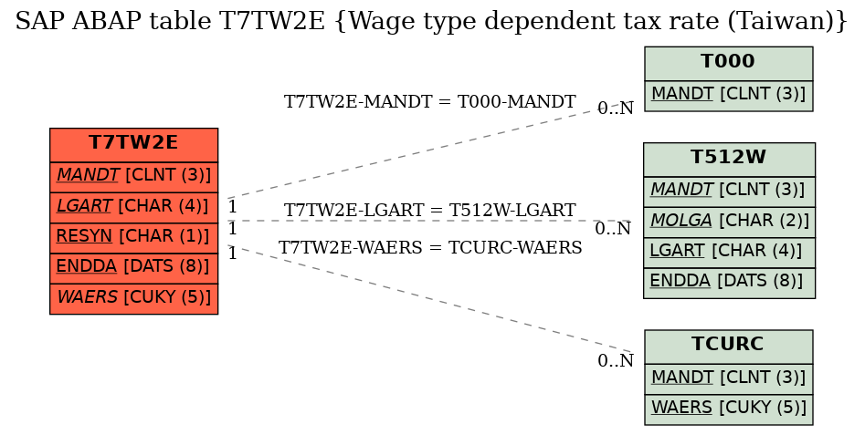 E-R Diagram for table T7TW2E (Wage type dependent tax rate (Taiwan))