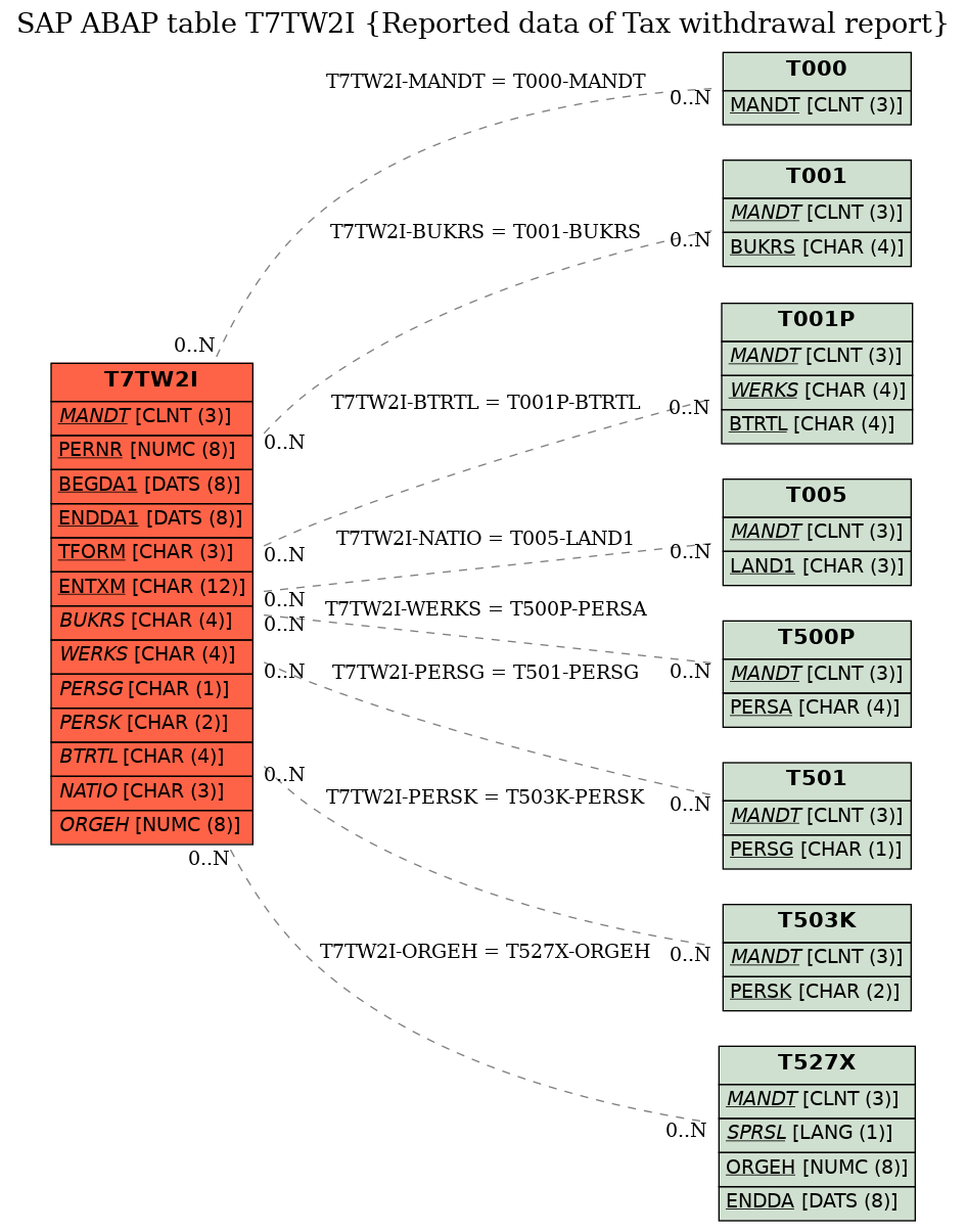 E-R Diagram for table T7TW2I (Reported data of Tax withdrawal report)